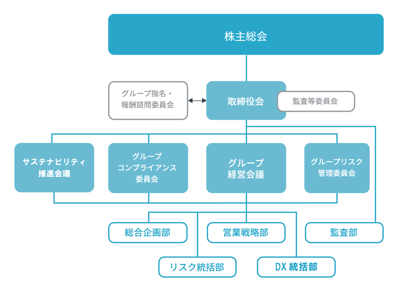 組織体制の図