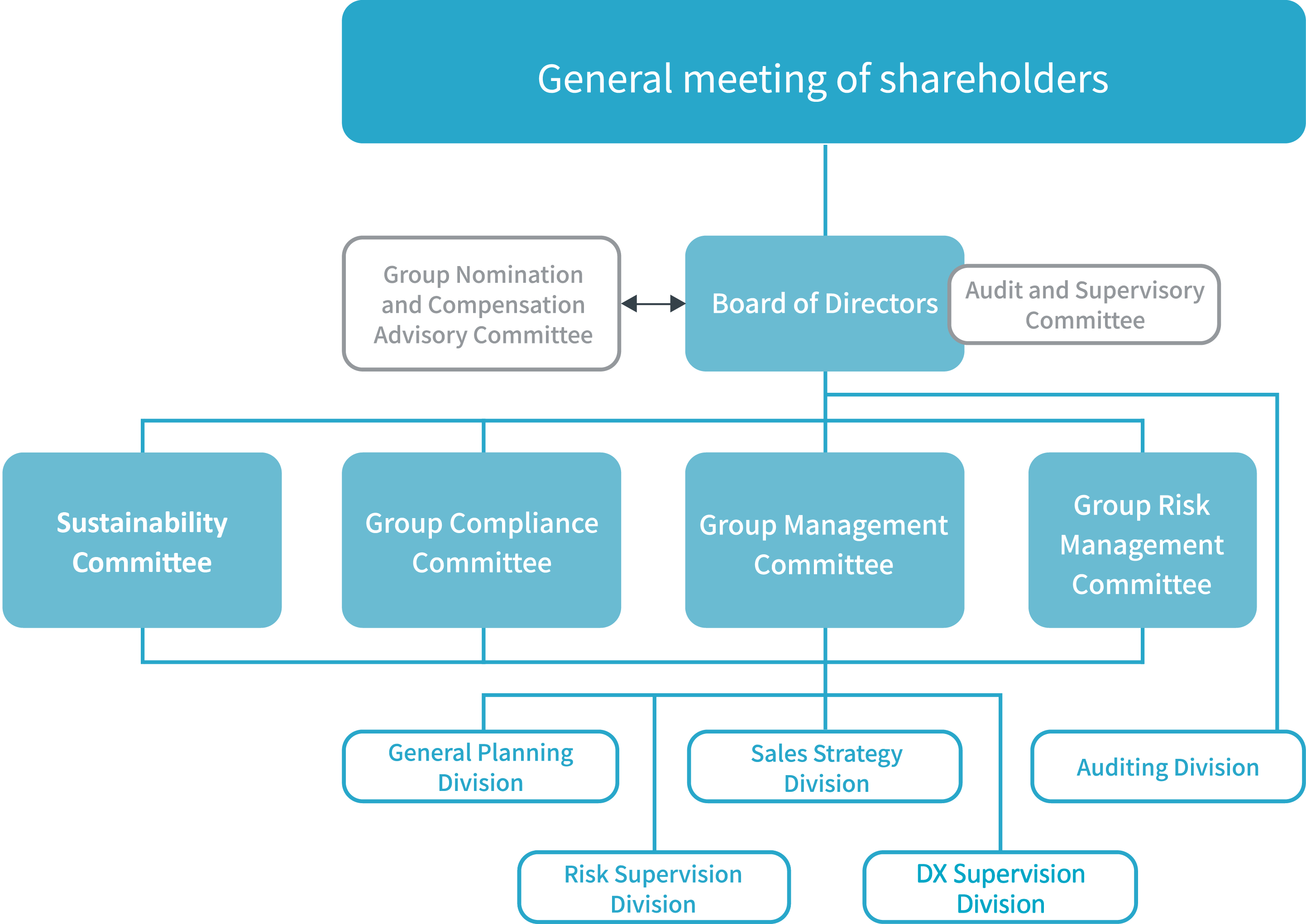 Organizational Structure